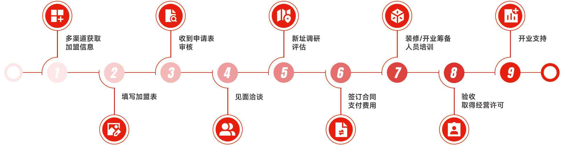 嘉和一品加盟流程